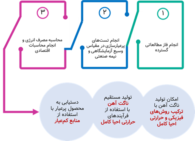 پرعیارسازی منابع و باطله‌های کم‌عیار غیرمگنتیتی به روش آهن‌سازی نسل سوم