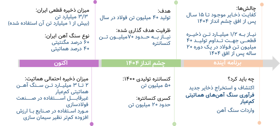 پرعیارسازی منابع و باطله‌های کم‌عیار غیرمگنتیتی به روش آهن‌سازی نسل سوم
